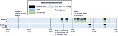 Is flushing necessary during building closures? A study of water quality and bacterial communities during extended reductions in building occupancy